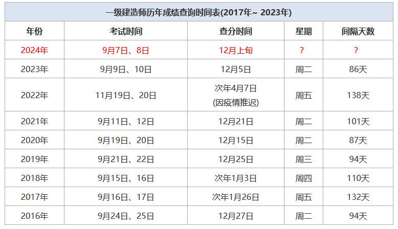 2024年一级建造师成绩查询时间是哪天？