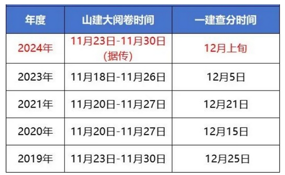 广东人事考试网：2024年一建（补考）成绩公布时间为12月上旬