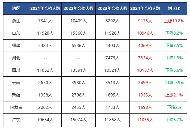 广东/山东/浙江/四川/湖北等10地公布2024年一建成绩合格名单