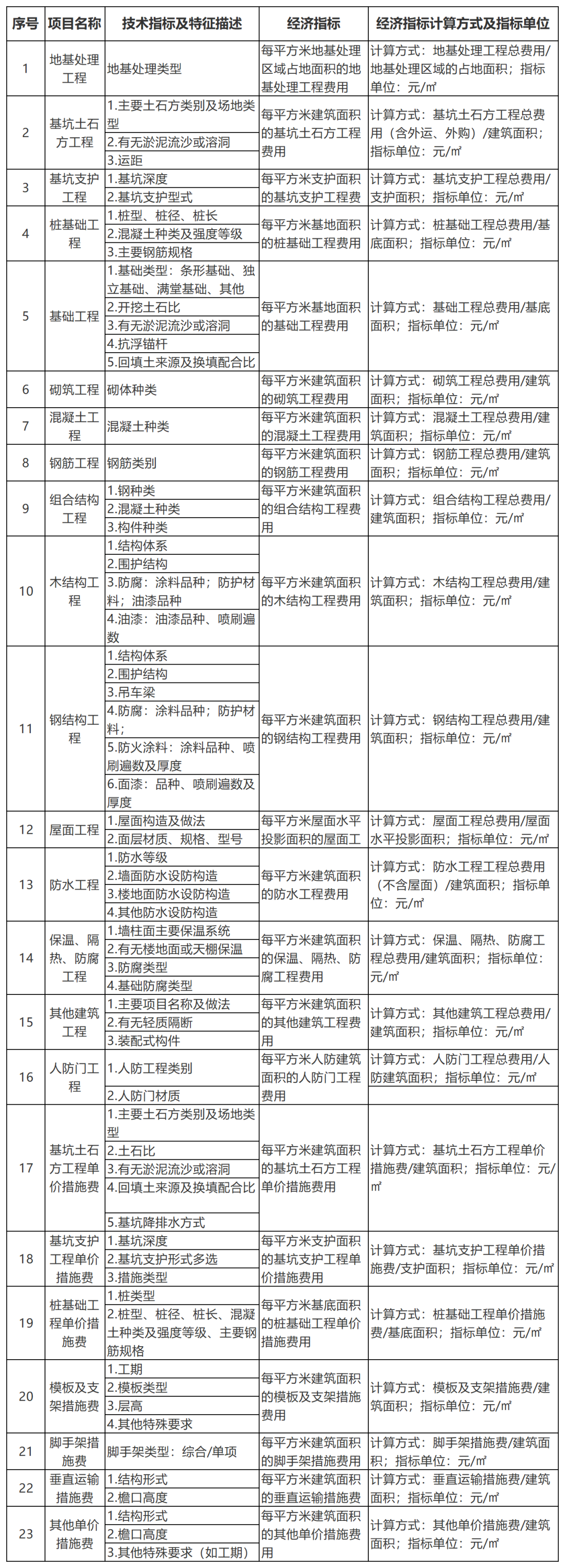 住建厅:建设单位承担终身责任,竣工决算不得超过一年! 住建厅:建设单位承担终身责任,竣工决算不得超过一年!