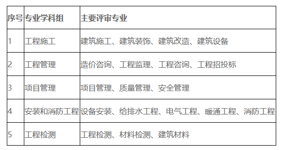 关于2025年度上海市住房和城乡建设管理委员会工程系列土建施工专业中级职称评审
