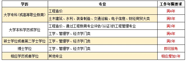 2025年一级造价师报名流程、时间、条件全指南如下 2025年一级造价师报名流程、时间、条件全指南如下