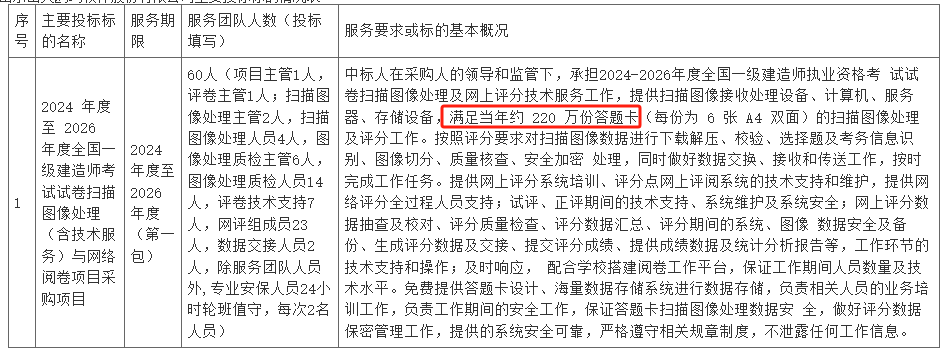 不敢想！今年一建报考人数还稳定在200万左右