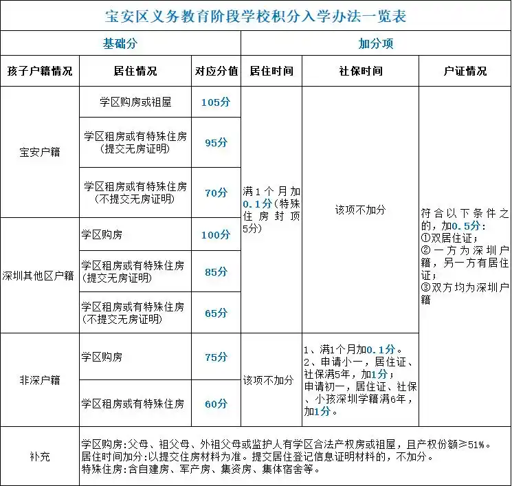 【深圳入户】深圳落户已放宽，即日起抓紧申请