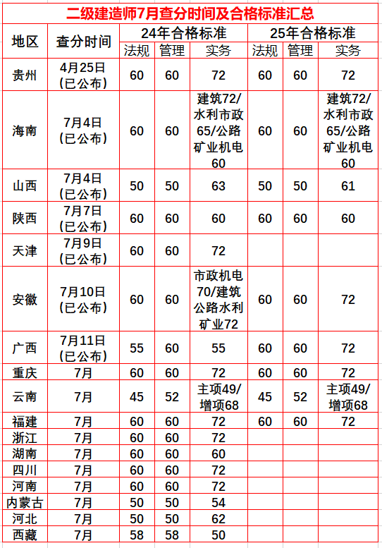截止目前，6地已公布二建成绩，速查！