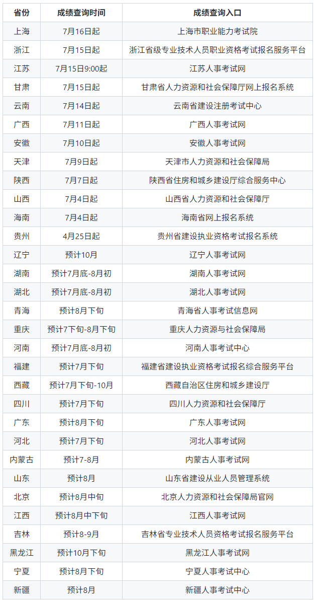 2025年二级建造师成绩查询正在进行中 2025年二级建造师成绩查询正在进行中