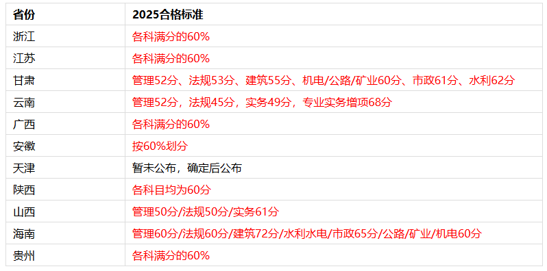 2025年二级建造师成绩查询正在进行中 2025年二级建造师成绩查询正在进行中