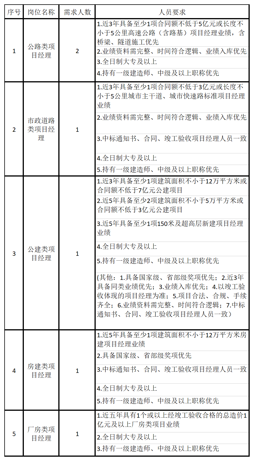 【国企】持一级建造师证书优先!中建六局交通公司招聘公告! 【国企】持一级建造师证书优先!中建六局交通公司招聘公告!