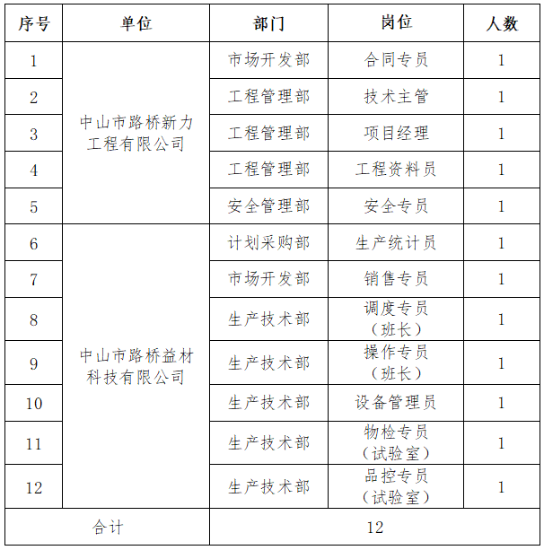 国企社招!年薪18万,要求持有二建证书的人! 国企社招!年薪18万,要求持有二建证书的人!