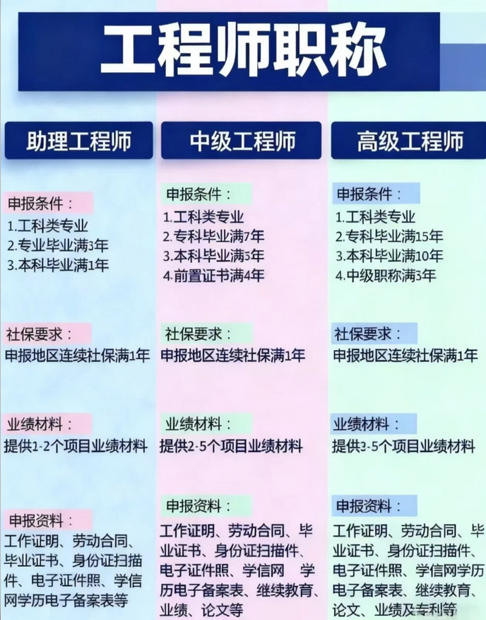 超全申报指南!职称评审申报条件和流程! 超全申报指南!职称评审申报条件和流程!