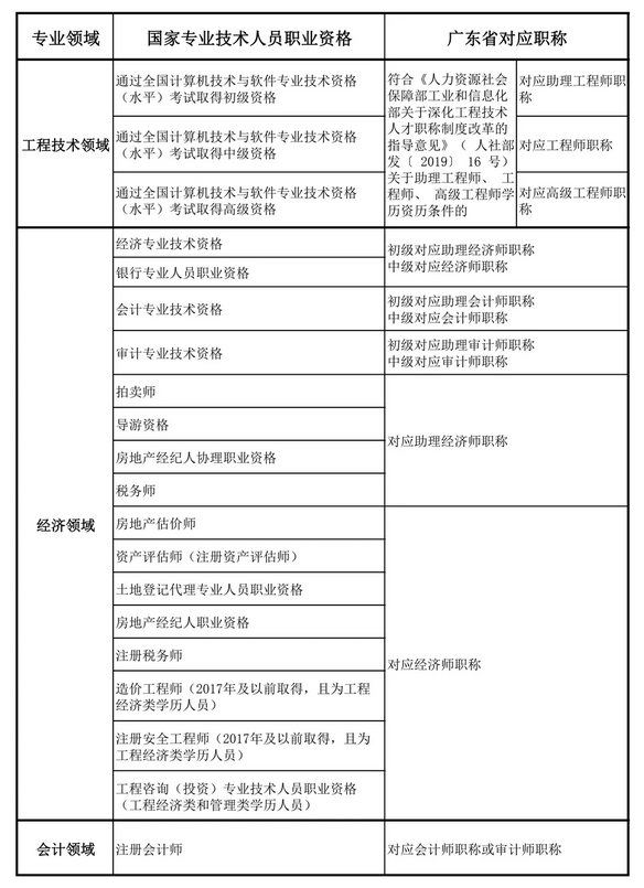 关于做好广东省2025年度职称评审工作通知