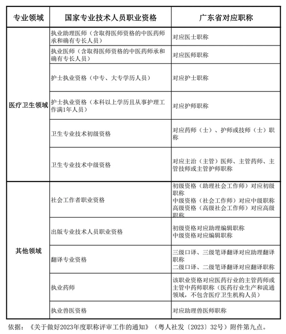 关于做好广东省2025年度职称评审工作通知