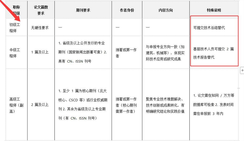 2026年福建省高级工程师申报安排时间及流程通知！