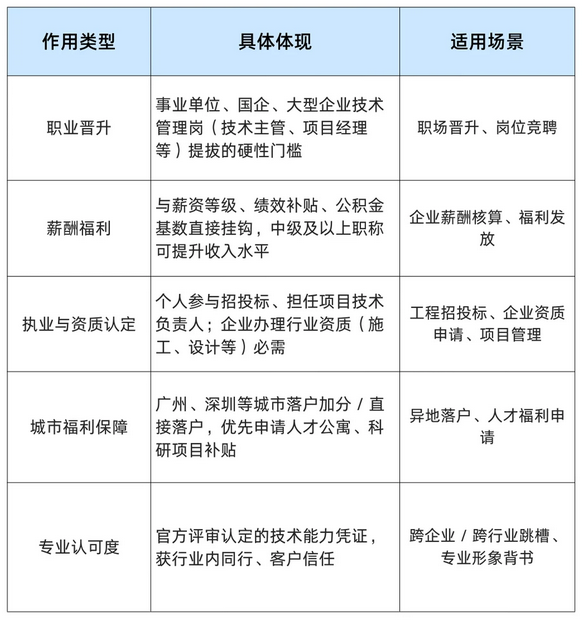 25年度广州职评条件新政已出，抓紧时间自查申报