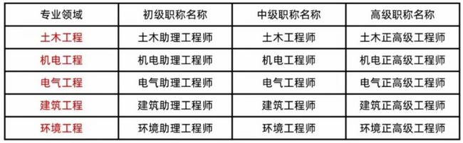 2025年度天津工程师职称评审工作新通知