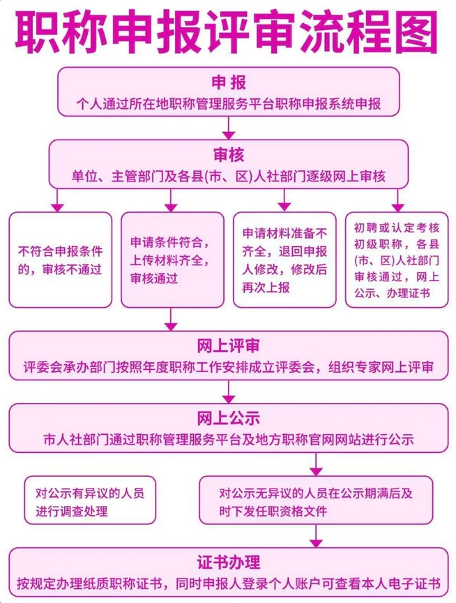 湖北职称 | 湖北助理工程师评审全流程！
