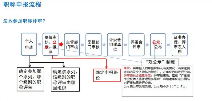 广东省个人职称评审网上申报全流程图