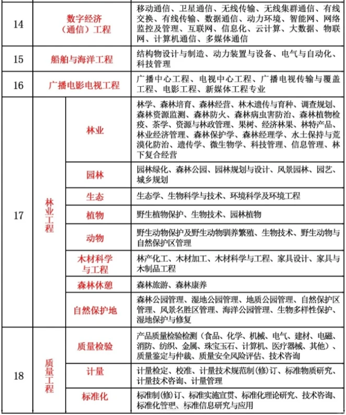 2026年中级职称评审专业应该如何选择? 2026年中级职称评审专业应该如何选择?