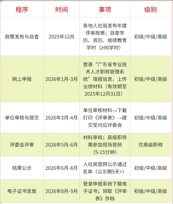 2026年广东省工程师职称评审流程和时间线 2026年广东省工程师职称评审流程和时间线